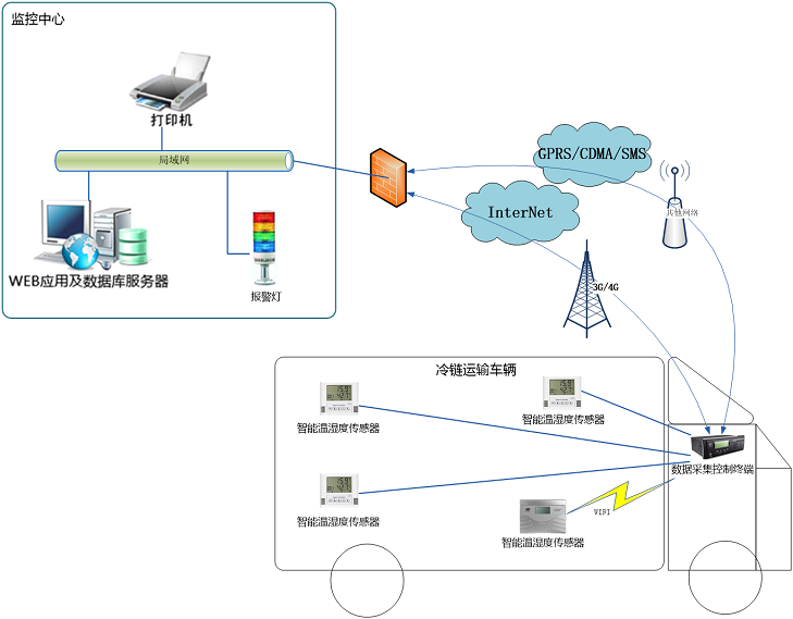 溫控車輛溫度在線監(jiān)測系統(tǒng)解決方案架構 溫控車輛溫度在線監(jiān)測系統(tǒng)解決方案架構
